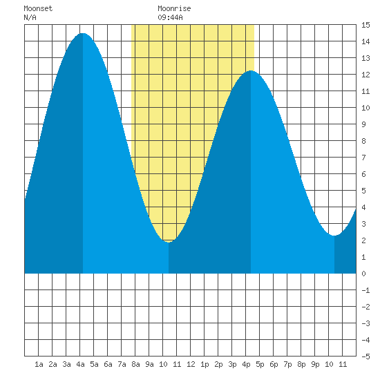 Eliza Harbor tide chart for Sunday, February 6, 2022
