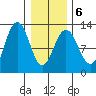 Eliza Harbor tide chart for Sunday, February 6, 2022