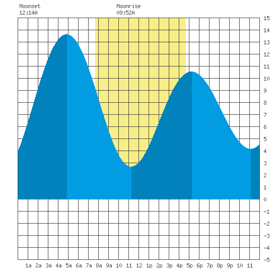 Eliza Harbor tide chart for Monday, February 7, 2022