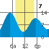 Eliza Harbor tide chart for Monday, February 7, 2022