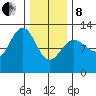 Eliza Harbor tide chart for Tuesday, February 8, 2022