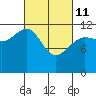 Eliza Harbor tide chart for Friday, March 11, 2022