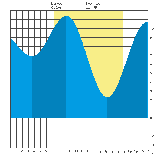 Eliza Harbor tide chart for Sunday, March 13, 2022