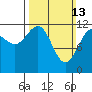 Eliza Harbor tide chart for Sunday, March 13, 2022
