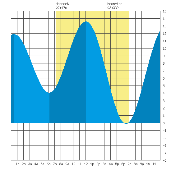 Eliza Harbor tide chart for Tuesday, March 15, 2022