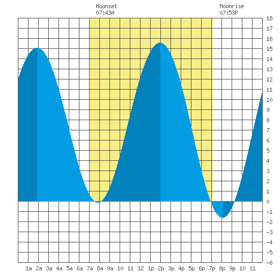 Eliza Harbor tide chart for Friday, March 18, 2022
