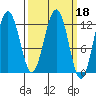 Eliza Harbor tide chart for Friday, March 18, 2022