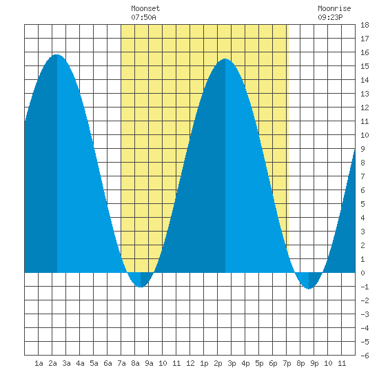 Eliza Harbor tide chart for Saturday, March 19, 2022