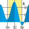 Eliza Harbor tide chart for Tuesday, March 1, 2022