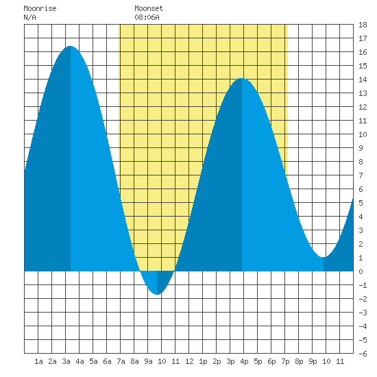 Eliza Harbor tide chart for Monday, March 21, 2022
