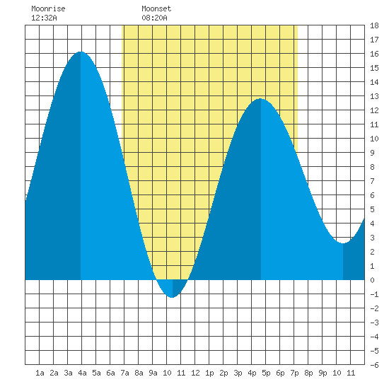 Eliza Harbor tide chart for Tuesday, March 22, 2022