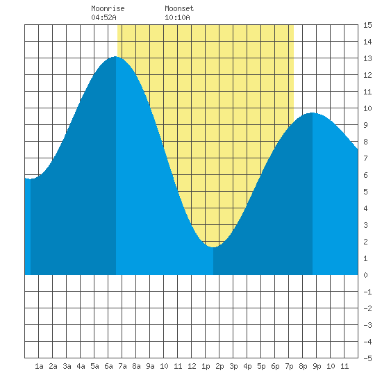 Eliza Harbor tide chart for Friday, March 25, 2022