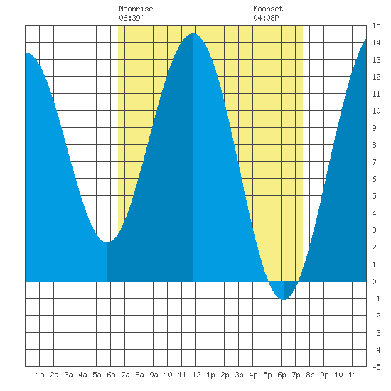 Eliza Harbor tide chart for Tuesday, March 29, 2022