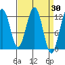 Eliza Harbor tide chart for Wednesday, March 30, 2022