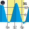 Eliza Harbor tide chart for Thursday, March 31, 2022