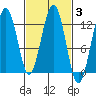 Eliza Harbor tide chart for Thursday, March 3, 2022