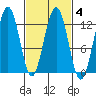 Eliza Harbor tide chart for Friday, March 4, 2022