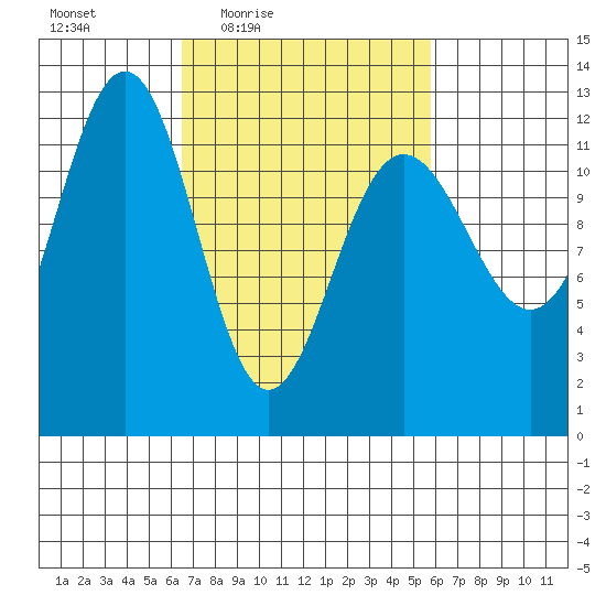 Eliza Harbor tide chart for Tuesday, March 8, 2022