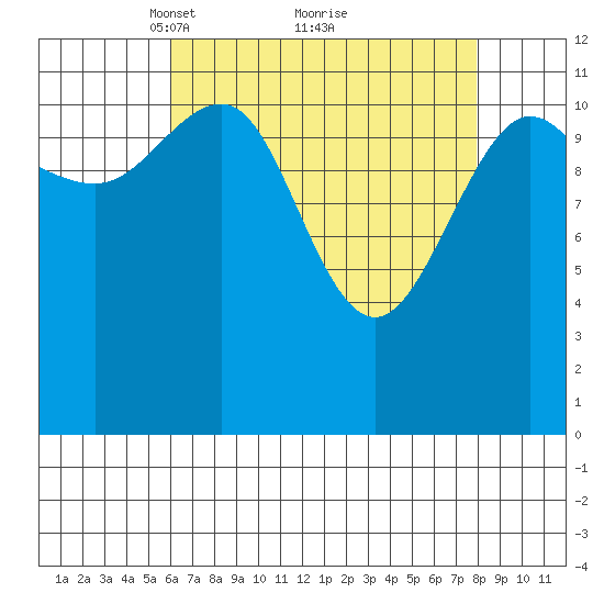 Eliza Harbor tide chart for Sunday, April 10, 2022