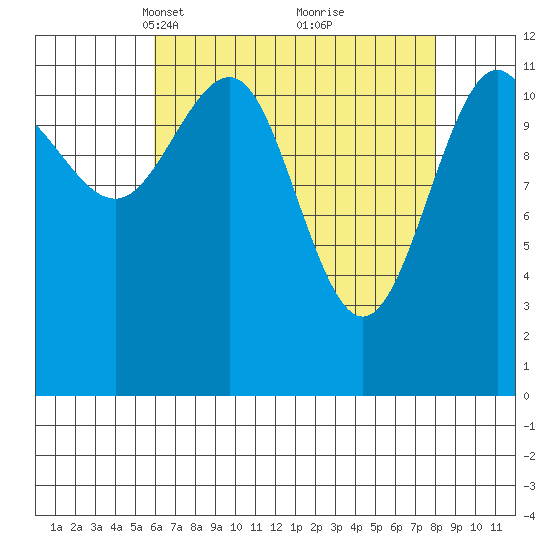Eliza Harbor tide chart for Monday, April 11, 2022