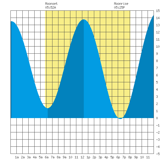 Eliza Harbor tide chart for Thursday, April 14, 2022