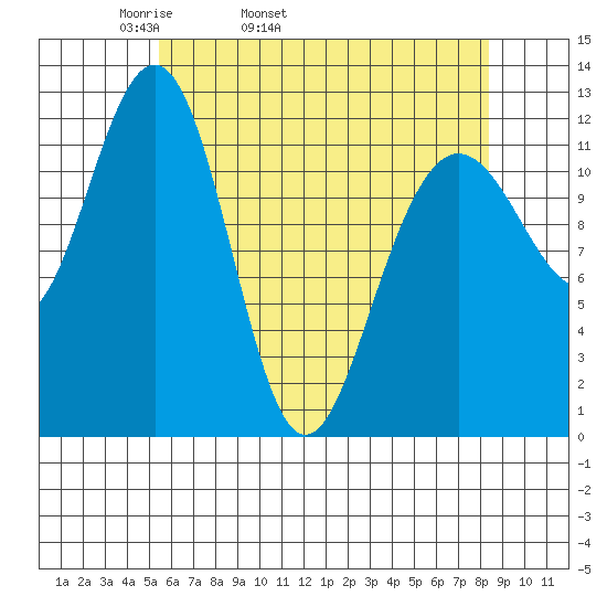 Eliza Harbor tide chart for Friday, April 22, 2022