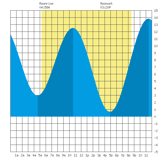 Eliza Harbor tide chart for Tuesday, April 26, 2022