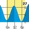Eliza Harbor tide chart for Wednesday, April 27, 2022