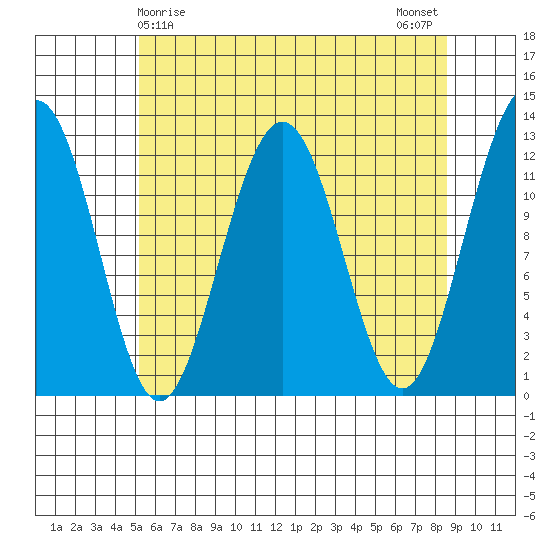Eliza Harbor tide chart for Thursday, April 28, 2022