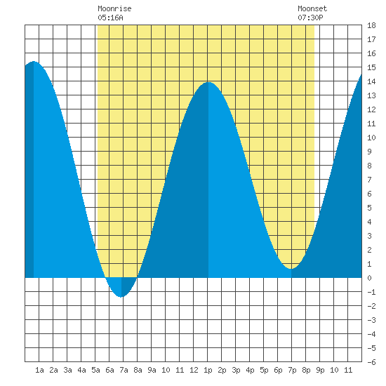 Eliza Harbor tide chart for Friday, April 29, 2022