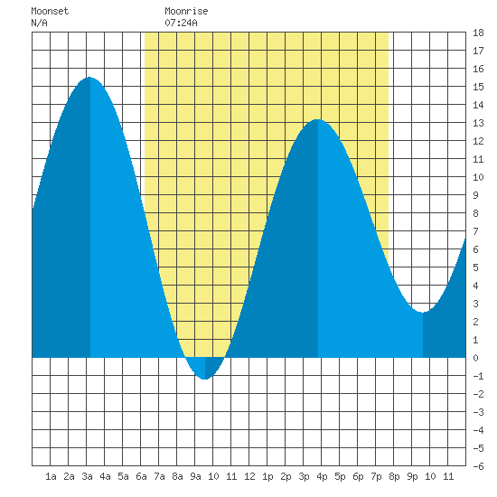 Eliza Harbor tide chart for Monday, April 4, 2022