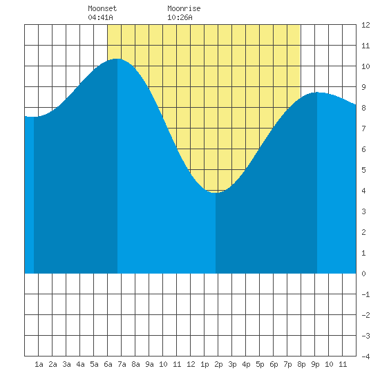 Eliza Harbor tide chart for Saturday, April 9, 2022