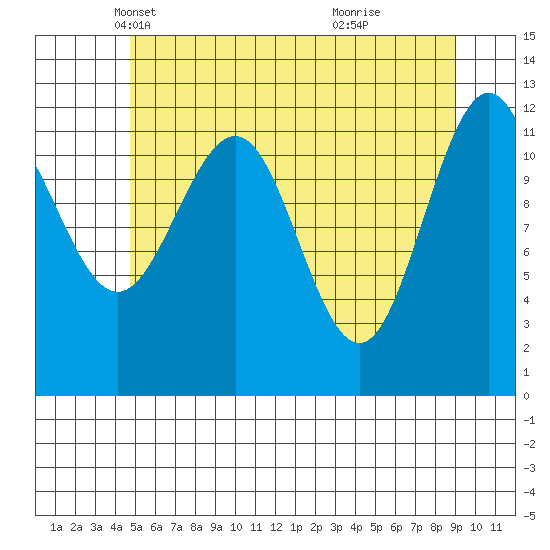 Eliza Harbor tide chart for Wednesday, May 11, 2022
