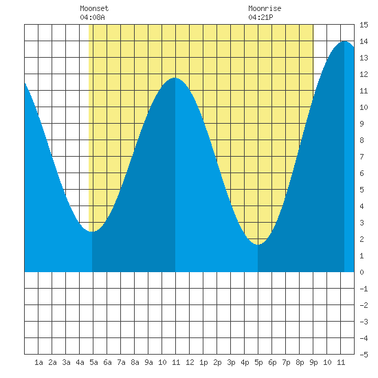 Eliza Harbor tide chart for Thursday, May 12, 2022