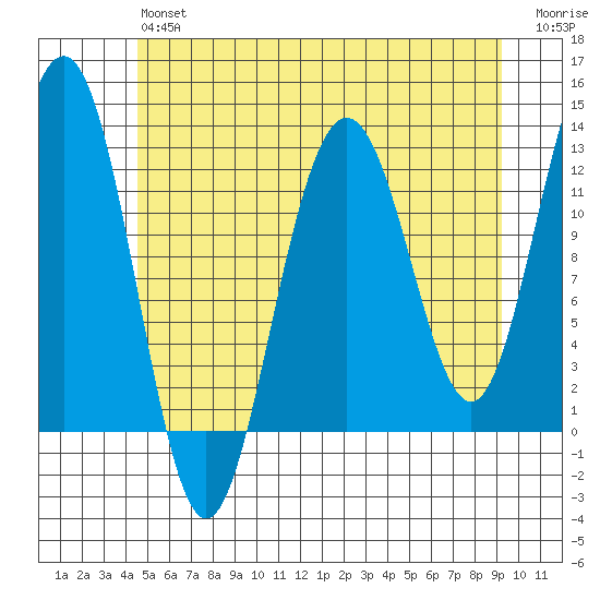 Eliza Harbor tide chart for Monday, May 16, 2022