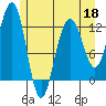 Eliza Harbor tide chart for Wednesday, May 18, 2022