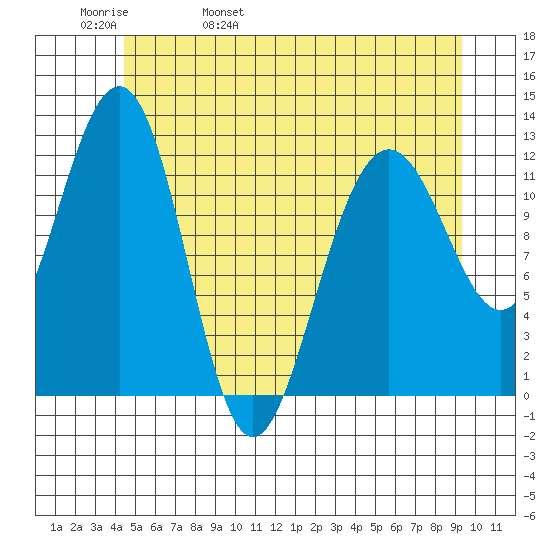 Eliza Harbor tide chart for Friday, May 20, 2022