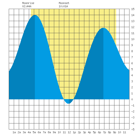 Eliza Harbor tide chart for Saturday, May 21, 2022
