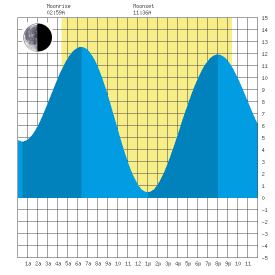 Eliza Harbor tide chart for Sunday, May 22, 2022