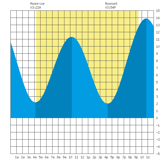 Eliza Harbor tide chart for Wednesday, May 25, 2022