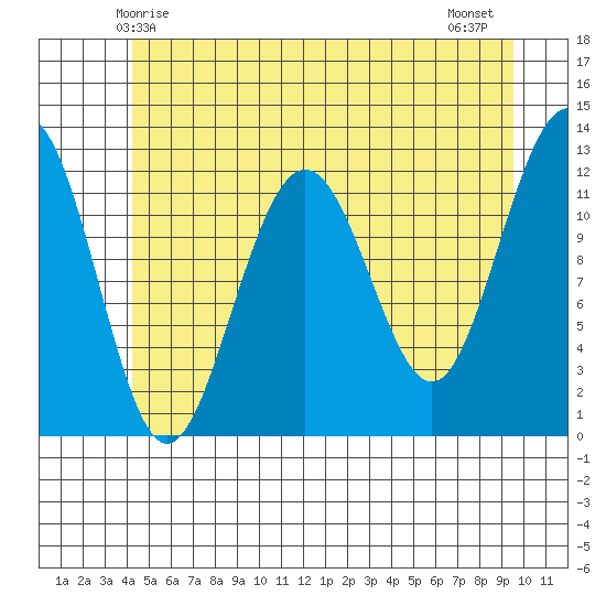 Eliza Harbor tide chart for Friday, May 27, 2022