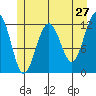Eliza Harbor tide chart for Friday, May 27, 2022