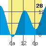 Eliza Harbor tide chart for Saturday, May 28, 2022