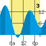 Eliza Harbor tide chart for Tuesday, May 3, 2022