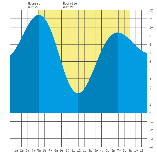 Eliza Harbor tide chart for Saturday, May 7, 2022