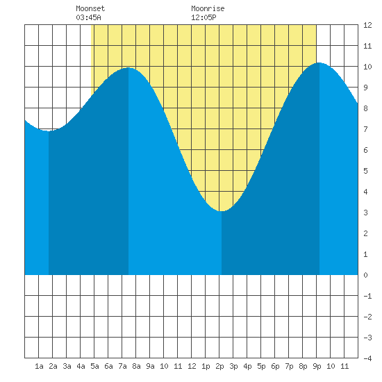 Eliza Harbor tide chart for Monday, May 9, 2022