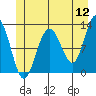 Eliza Harbor tide chart for Sunday, June 12, 2022