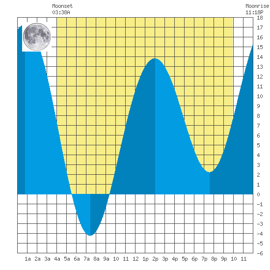 Eliza Harbor tide chart for Tuesday, June 14, 2022