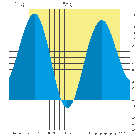 Eliza Harbor tide chart for Sunday, June 19, 2022