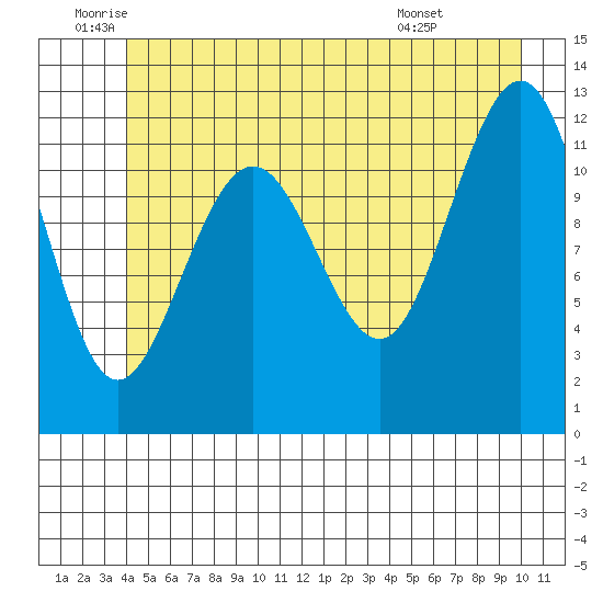 Eliza Harbor tide chart for Thursday, June 23, 2022